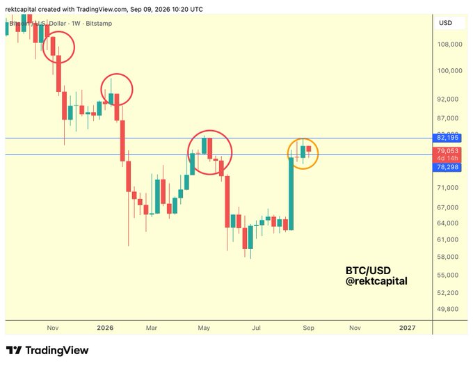 A weekly BTC/USD candlestick chart from Bitstamp (Sep 2026) showing Bitcoin's price action with circled retest points around the $79,053-$82,195 resistance zone, highlighting that BTC needs to hold above $78,300 on the weekly close to maintain its bullish higher-high setup, as prior successful retests this year also depended on similar holds.