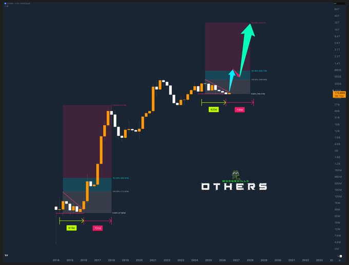 A candlestick chart shows the "$OTHERS" index (the cryptocurrency market excluding top assets), with annotated Fibonacci extensions projecting a massive price target reaching toward $22 trillion by 2026-2027. The chart highlights historical retracement levels (0.786, 0.618, 1.272) and projected extensions (1.272, 1.618) alongside dates ranging from 2014 to 2033.