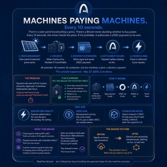 Infographic titled 'MACHINES PAYING MACHINES' explaining a 10-second automated payment cycle involving solar panels, Bitcoin miners, and USDC payments on Arc, with sections on the problem, solution, and implications.