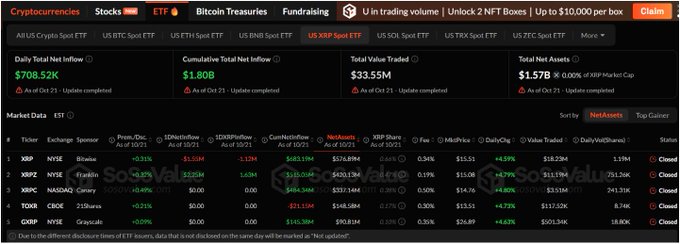 Screenshot of a crypto ETF dashboard showing cumulative net inflow of $1.80 billion into U.S. spot XRP ETFs, with $708.52K added in daily net inflow. A market table also lists XRP products by ticker, issuer, net inflows, AUM, fees, trading volume, and assets.
