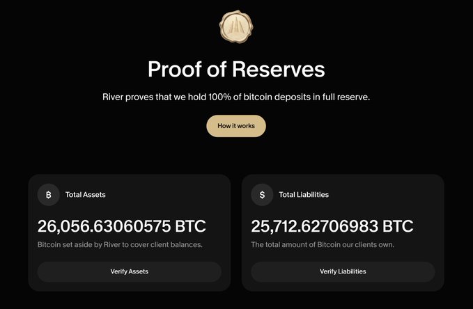 A "Proof of Reserves" dashboard for River showing Total Assets of 26,056.63060575 BTC against Total Liabilities of 25,712.62706983 BTC, with "Verify Assets" and "Verify Liabilities" buttons. The image supports the post by demonstrating a transparent exchange that publicly proves it holds enough Bitcoin to cover all client balances, reinforcing the message that users should choose platforms with verifiable reserves or self-custody their bitcoin.