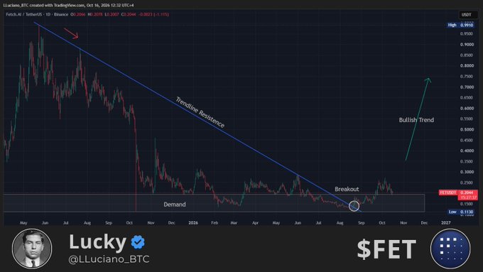 A TradingView chart of $FET/USDT (Fetch.ai) on Binance shows a breakout above a long-term descending trendline resistance, with annotations highlighting "Demand," "Breakout," and a projected "Bullish Trend," supporting the post's observation that $FET is poised for a rally despite lagging during recent market gains.