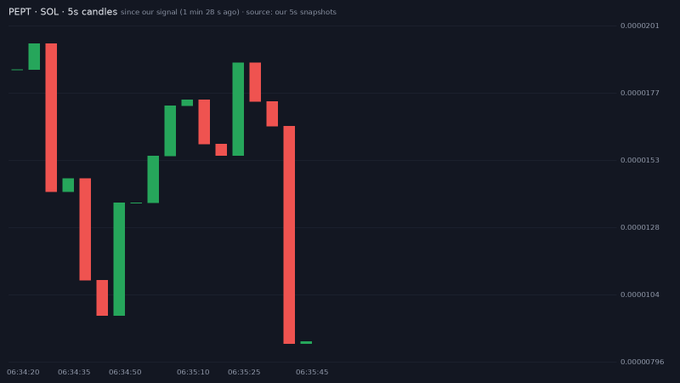 Trading chart titled 'PEPT - SOL - 5s candles' showing red and green candlesticks with prices ranging from approximately 0.00000800 to 0.0000201.