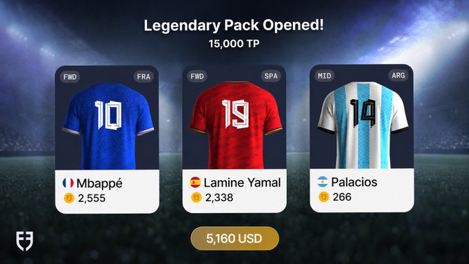 A "Legendary Pack Opened!" screen costing 15,000 TP reveals three digital football player cards—Mbappé (FRA, #10, $2,555), Lamine Yamal (SPA, #19, $2,338), and Palacios (ARG, #14, $266)—totaling 5,160 USD, visually confirming the post's highlight of an 8.6x return on pack value.