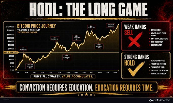 The image shows a graphic that includes details about Bitcoin, such as the term HODL and its connection to the "long game". It also provides information regarding Bitcoin trade strategies and the importance of focusing on markets that require an investment.