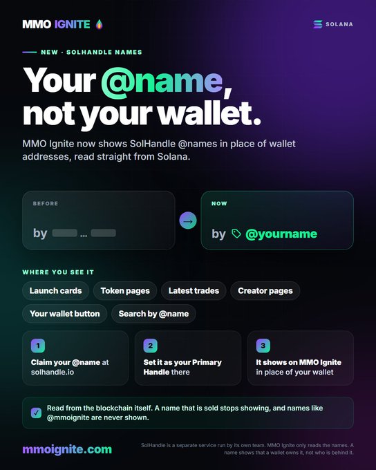 A promotional graphic for MMO Ignite and Solana announces new SolHandle names with the headline "Your @name, not your wallet," illustrating how wallet addresses are replaced by @yourname on launch cards, token pages, latest trades, and creator pages.
