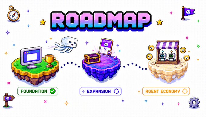 A pixel art 'ROADMAP' graphic showing three stages: 'FOUNDATION' (marked complete with a checkmark and showing a computer on a grass island), 'EXPANSION' (showing a treasure chest and ID card on a purple island), and 'AGENT ECONOMY' (showing a shop with robots on a sandy island).