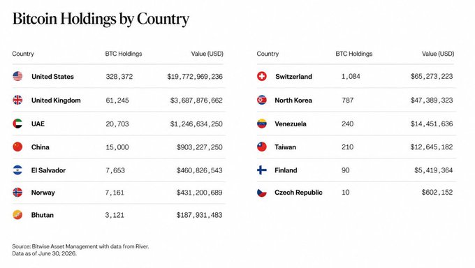 An infographic titled "Bitcoin Holdings by Country" presents a list of nations and their Bitcoin holdings, showing the United States at the top with 328,372 BTC valued at $19,772,969,236.