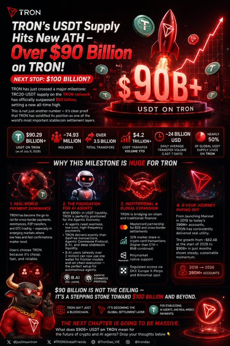 Infographic from Tron (TRX) celebrating TRC20-USDT supply surpassing $90 billion, detailing payment dominance and institutional growth.
