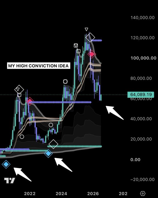 A Bitcoin (BTC) price chart highlighting a "HIGH CONVICTION IDEA" with a current price marker at $64,089.19, showing historical bullish indicator signals (diamond markers) that preceded major rallies from ~$9K to $69K and ~$23K to $125K, suggesting another potential run to $200K–$300K.