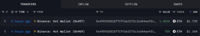 A screenshot of a cryptocurrency transaction tracker interface showing recent Ethereum transfers from Binance Hot Wallets, with outflows of 1.401K ETH ($2.72M) and 700 ETH ($1.36M) sent to similar addresses.