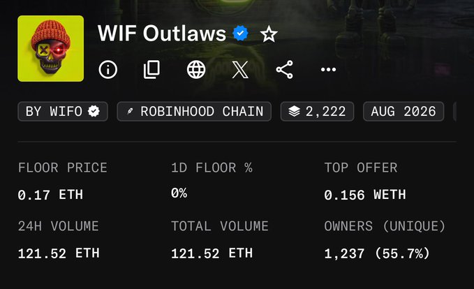 The WIF Outlaws NFT collection, built on Robinhood Chain by WIFO, shows a floor price of 0.17 ETH with 121.52 ETH in total volume and 1,237 unique owners, highlighting the significant gap collectors face before "Wen 1ETH?" becomes reality.