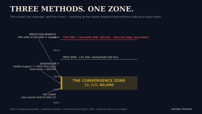 The image is a dark-themed infographic titled "THREE METHODS. ONE ZONE." illustrating how prediction markets (58% odds BTC under $60k in August), seasonal price patterns (median August drop of ~7.49% landing near $58,500), and chart levels (July's launch shelf at $58,115) all converge on a highlighted "Convergence Zone" of $58,000–$60,000, with BTC currently testing a $62,600 floor. This visually reinforces the post's argument that three independent frameworks — market sentiment, historical seasonality, and technical structure — are all pointing toward the same neighborhood without coordinating, framing it as a zone to watch rather than a price target.