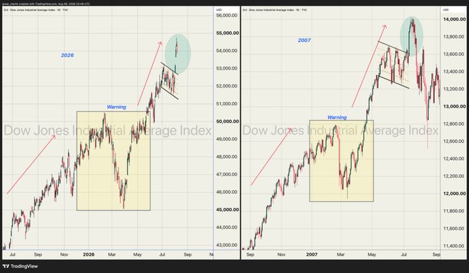 The image displays two side-by-side TradingView charts of the Dow Jones Industrial Average Index—one from 2025-2026 (left) and one from 2007 (right)—both showing a similar "Warning" pattern highlighted in yellow boxes, followed by a final push to new highs marked by green ovals, illustrating the recurring market cycle of an early sell-off followed by a manufactured rally that traps retail investors before a major decline.