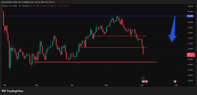 The image shows a black and white chart with arrows pointing down, indicating a downward trend in the stock market. The chart displays three major support levels for $BTC: $77,000, $79,000, and $81,000. Additionally, there is a blue "bull market confirmed" label above the chart, which further emphasizes the upward trend shown by the arrows. This indicates that despite the downward trend in the stock market, Bitcoin's price has seen an increase over time.