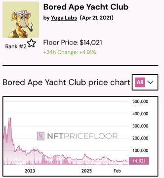 The image displays a price chart for the Bored Ape Yacht Club NFT collection by Yuga Labs, showing a dramatic decline from peaks near $400,000-500,000 in early 2023 to a current floor price of just $14,021, illustrating the significant drop in NFT valuations referenced in the post.