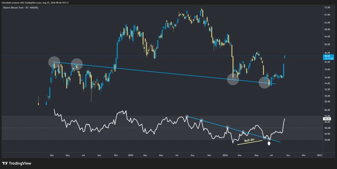 A TradingView candlestick chart of XRP/USDT on Binance showing a descending trendline connecting lower highs, with an RSI indicator below showing a bullish divergence annotation near the July 2025 timeframe.