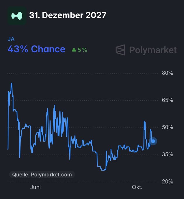 A Polymarket chart showing the probability of a Hyperliquid airdrop by December 31, 2027, currently at 43% ("JA") with a 5% increase, illustrating the prediction market's estimate of the airdrop's likelihood over time from June to October.