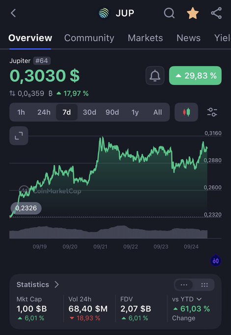 A CoinMarketCap overview screen for Jupiter (JUP) showing a price of $0.3030 with a 29.83% increase, a 7-day chart, market cap of $1.00B, and 24h volume of $68.40M.