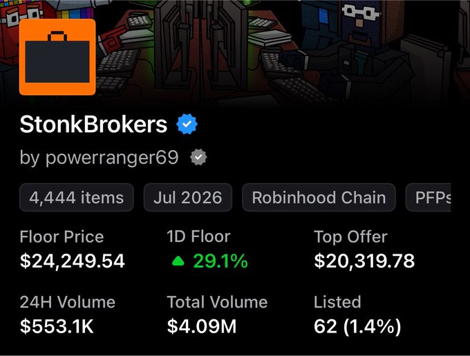 A detailed NFT collection stats card for 'StonkBrokers' by powerranger69, showing 4,444 items on Robinhood Chain with a floor price of $24,249.54, up 29.1%, and total volume of $4.09M.