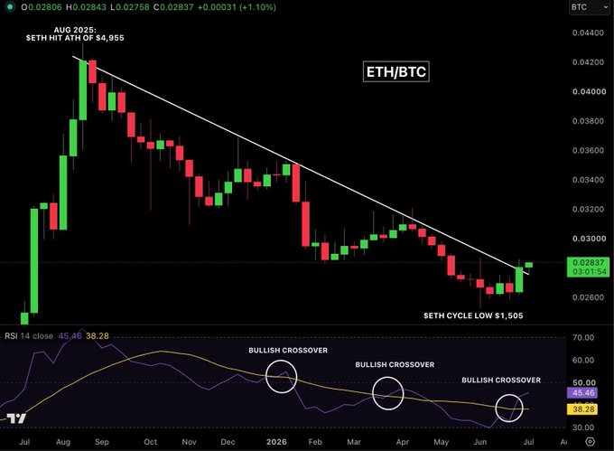 The image shows an ETH/BTC weekly candlestick chart with a descending trendline being broken, highlighting the August 2025 high of $4,958 and an ETH cycle low of $1,505, along with three circled "Bullish Crossover" signals on the RSI (currently at 45.46 with a 14-period setting) confirming the breakout.