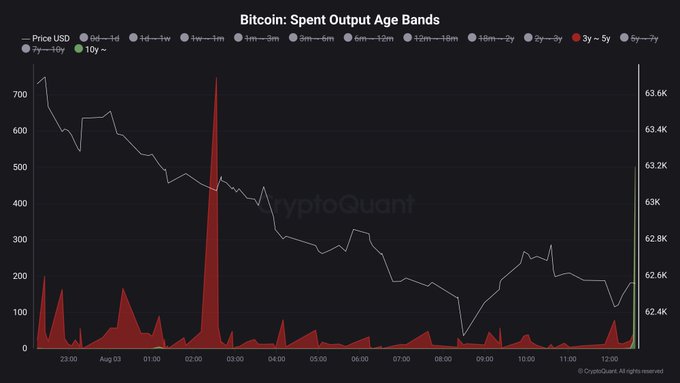 A CryptoQuant chart titled "Bitcoin: Spent Output Age Bands" displays Bitcoin's price (~$62.4K-$63.6K) over a 24-hour period from Aug 02-03, with a notable red spike around 02:00-03:00 representing the 3y—5y age band movement of 746 BTC, while the green line on the right edge indicates the 10+ year age band movement of 500 BTC, visually confirming the ancient coins being moved as described.