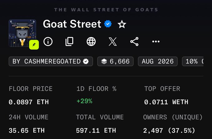 A screenshot of the "Goat Street" NFT collection page on "The Wall Street of Goats" marketplace, displaying a floor price of 0.0897 ETH (+29% 1D), top offer of 0.0711 WETH, 24H volume of 35.65 ETH, and total volume of 597.11 ETH across 2,497 unique owners. The stats contextualize the poster's regret about FOMO buying at the .126 top, showing the collection has since dipped but shows strong 24-hour growth suggesting potential recovery.