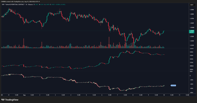 TradingView chart titled "XRP / TetherUS PERPETUAL CONTRACT" on Binance, displayed on August 19, 2025, showing candlestick price action along with volume and lower indicator panes across a 15-minute timeframe.