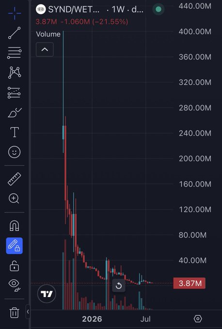 A TradingView weekly chart for SYND/WET showing a steep decline from ~$440M to $3.87M (-21.55%), illustrating the dramatic post-launch price collapse following the AerodromeFi launchpad debut.