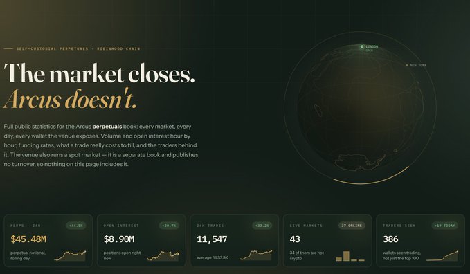 A dark-themed dashboard for "Arcus" states "The market closes. Arcus doesn't," and displays live trading statistics including a 24h volume of $45.48M, open interest of $8.90M, and 11,547 24h trades across 43 live markets.
