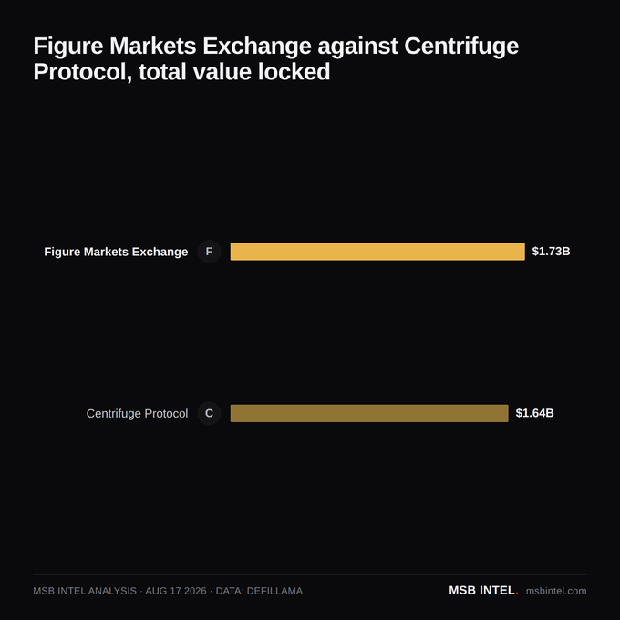 A bar chart titled "Figure Markets Exchange against Centrifuge Protocol, total value locked" shows Figure Markets Exchange leading with $1.73B in TVL compared to Centrifuge Protocol's $1.64B, per DefiLlama data dated August 17, 2026.