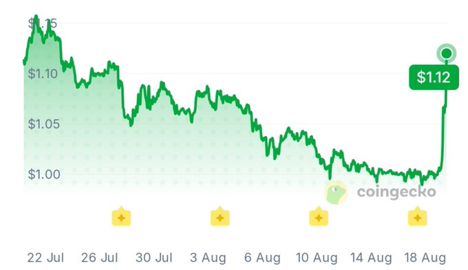 A line chart from CoinGecko showing a cryptocurrency's price trending downward from around $1.15 in late July to near $1.00 by mid-August, followed by a sharp rebound to $1.12—visually illustrating the post's claim that $XRP erased 26 days of losses in a single daily candle.