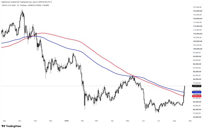 Bitcoin/USD daily chart on Coinbase showing price action from September 2025 through August 2026, with the 50-day and 100-day moving averages and a current price around $72,000.