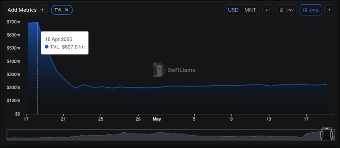 The image shows a graph, possibly representing Bitcoin or cryptocurrency prices, with a downward trend starting at approximately $1,800m around April 2016 until reaching about $500m by the end of May 2016. The main network, TVL (Tether), performs well during this period and maintains stable prices for various cryptocurrencies such as bitcoin. However, towards the end of May 2016, Bitcoin experienced a dramatic drop in value, with its price dropping from approximately $1,800m to around $500m by the time it was captured in the image. This highlights that while Bitcoin is generally perceived as a reliable investment or asset, sudden fluctuations and market turbulence can occur, affecting the price trends of specific cryptocurrencies like TVL.