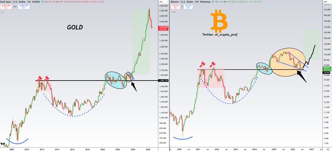 The image shows long-term monthly candlestick charts comparing Gold ($1,837.30) and Bitcoin ($80,288.34), both displaying similar multi-year cup-and-handle/breakout patterns with descending trendlines and bull market peaks near 2021, suggesting an imminent major rally that aligns with the post's optimistic "#Bitcoin — The best is yet to come for crypto" message.