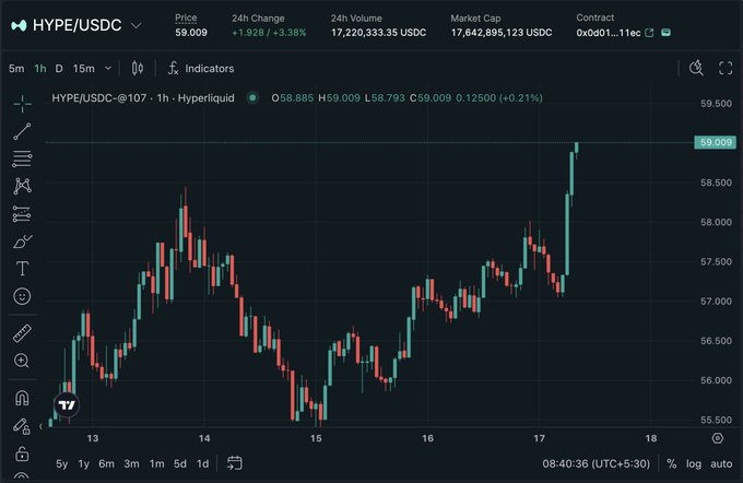 A TradingView chart of HYPE/USDC shows a 1-hour candlestick view with the current price at $59.009, marked by a prominent bullish candle pushing the asset back above the $59.00 level after rebounding from a low around $55.50. The 24-hour change reads +3.36%, directly supporting the alert that HYPE has reclaimed the $59.00 resistance.