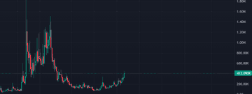 A dark-themed candlestick chart of cryptocurrency price movements, with the current price highlighted at approximately 668.00K.
