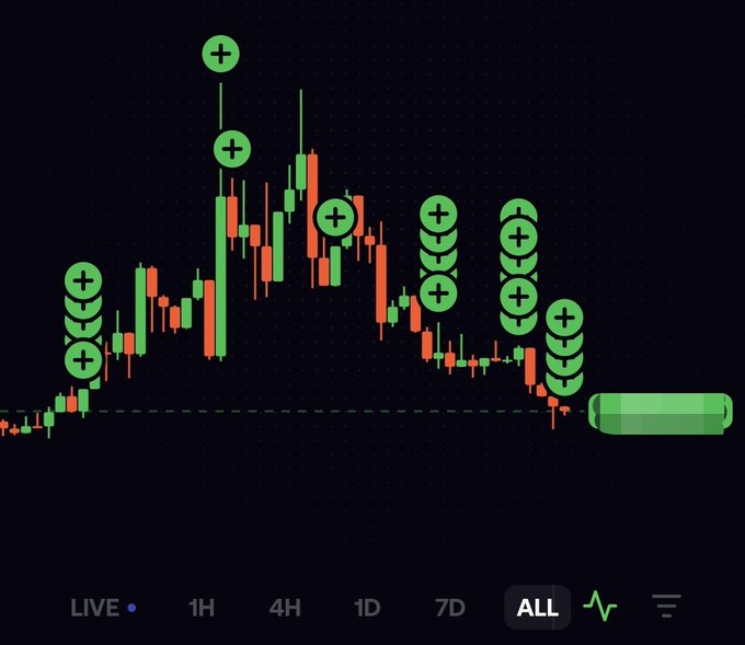 A stock chart with green "+" buy signal markers stacked above candlesticks, displaying a significant upward price trend, labeled "LIVE," "1H," "4H," "1D," "7D," "ALL," and showing a buy button. The repeated green plus signs suggest a strong bullish pattern, aligning with the "This is printing btw" caption indicating profitable momentum.