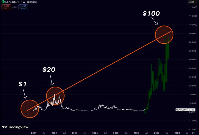 The image presents a graphic representation of a cryptocurrency trading graph with prices changing over time. It is labeled, "The Market $NEAR @ $2 feels boring. $NEAR @ $20 felt expensive. $NEAR at €100 would feel obvious". This statement describes how the market seems to work in terms of trading opportunities and perceived value based on price fluctuations. The phrase "That's how crypto usually works" suggests that the market is unpredictable and can lead to both high and low values, depending on when you invest or trade.