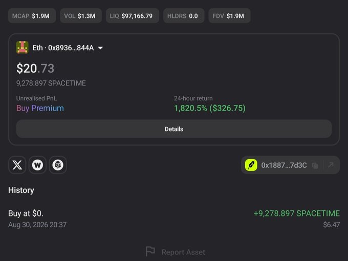 A cryptocurrency portfolio screenshot showing 9,278.897 SPACETIME tokens (contract 0x1887...7d3C) valued at $20.73, with a 24-hour return of +1,820.5% ($326.75) and market metrics including $1.9M MCAP/FDV and $1.3M volume, directly illustrating the poster's claim of turning $6.47 (purchased Aug 30, 2026) into $20.73 as the token's market cap grew from ~$700K to $1.9M.