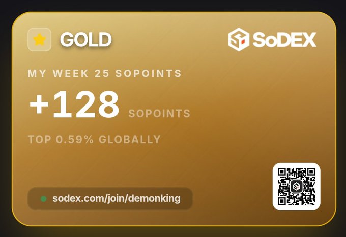 A gold-tier SoDEX loyalty card displaying '+128 SOPOINTS' for week 25, placing the user in the top 0.59% globally, with the referral link 'sodex.com/join/demonking' and a QR code.