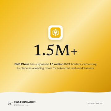 A gold-themed promotional graphic stating '1.5M+' with text reading 'BNB Chain has surpassed 1.5 million RWA holders, cementing its place as a leading chain for tokenized real-world assets,' credited to RWA Foundation with source RWA.xyz.