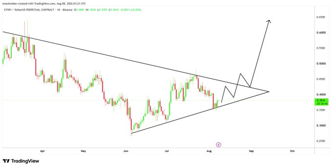 A TradingView daily candlestick chart of ETHFI/USDT Perpetual Contract (Binance) shows price compressing within a descending wedge pattern from March through August 2026, with an arrow projecting an upside breakout toward the $0.63+ region. The current price reads around $0.38–0.39, reinforcing the post's call for a tight wedge consolidation before a strong expansion higher.