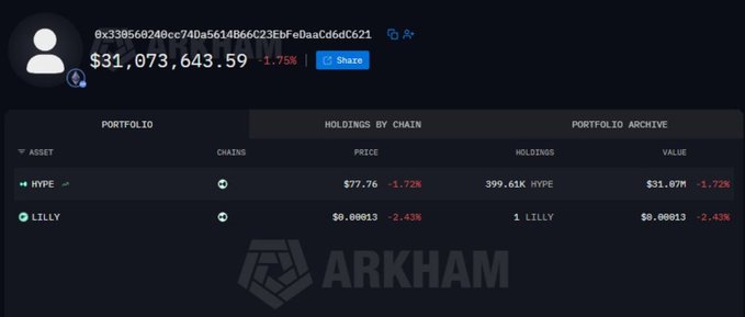 A screenshot of an Arkham Intelligence wallet profile (address: 0x338568240cc740a5614866C23EbfE0aaC6d6C621) shows a portfolio worth **$31,073,643.59**, consisting entirely of **399,61K HYPE** (priced at $77.76) and a minimal 1 LILLY token. This aligns with the post's claim of a whale steadily accumulating $31.07M in HYPE over 15 days through consistent daily buys.