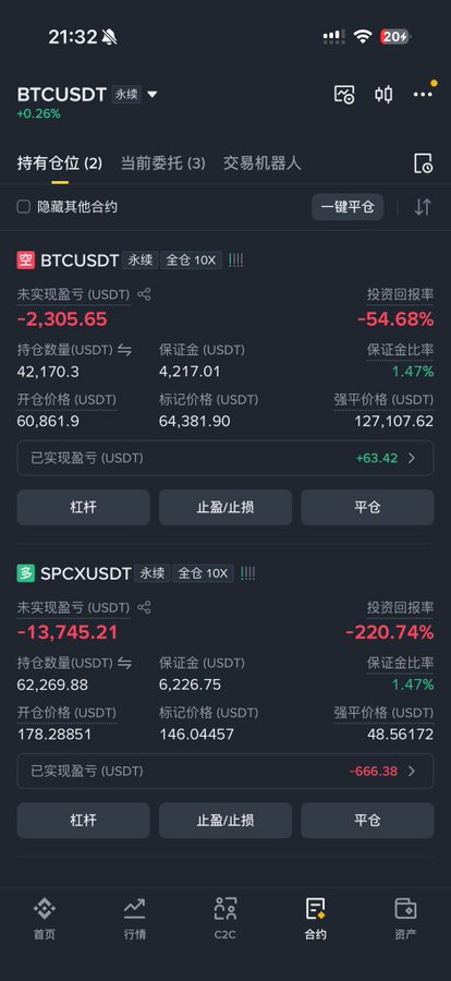 The image shows a cryptocurrency futures trading app displaying two open short positions with significant losses: a 10x leveraged BTCUSDT short down -54.68% ($-2,305.65) with a liquidation price of $127,107.62, and a 10x leveraged SPCXUSDT short down -220.74% ($-13,745.21) already showing realized losses of $-666.38. This relates to the caption "怎么又地板空" (roughly "shorted the bottom again?!") because the trader is holding heavily underwater short positions—particularly SPCXUSDT, which has already been liquidated and continues falling, illustrating the frustration of shorting near local lows.