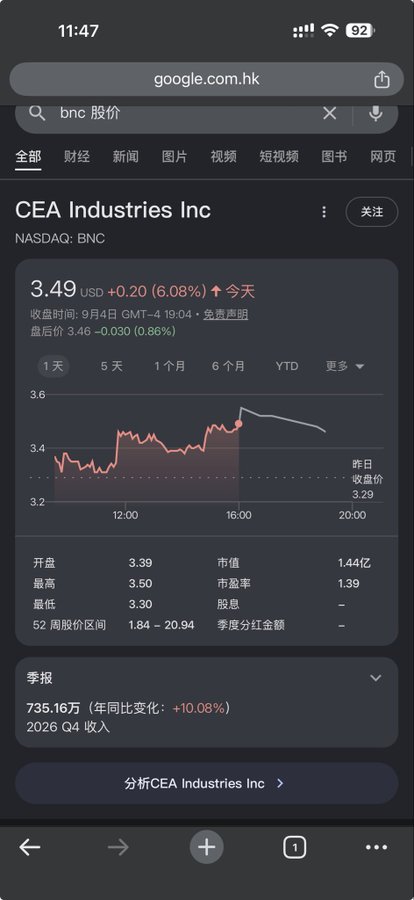 A Google mobile search result showing CEA Industries Inc (NASDAQ: BNC) stock at $3.49 USD, up 6.08% for the day, with a 1-day price chart and key metrics including a market cap of 1.44亿.