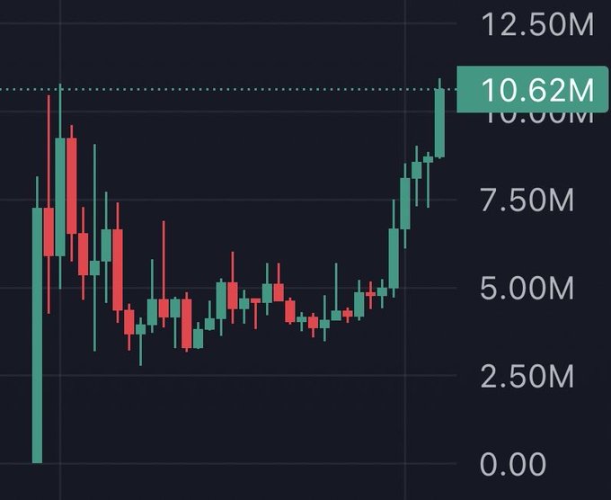 A candlestick chart displays $CATE's price recovery, with a green horizontal line marking a target of 10.62M near the 10M and 12.50M price levels. The chart shows an initial sharp decline from around 9M down to roughly 3M, followed by a gradual rebound and strong upward momentum toward the highlighted target zone.