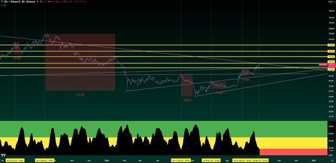 A SOL/USDT 3-day candlestick chart from Binance shows price action between roughly $80 and $200, with yellow horizontal levels marked around $125, $130, and $148, illustrating the trader's short entry zone and a steep decline into the highlighted "Overheated Zone" at the bottom.