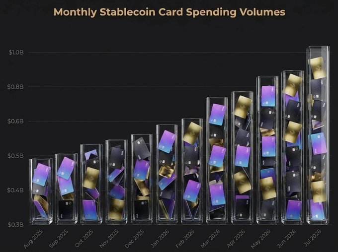 A bar chart titled "Monthly Stablecoin Card Spending Volumes" displays data from August 2025 to July 2026, with values rising from approximately $0.4B in August 2025 to over $1.0B by July 2026, illustrating the exponential growth in stablecoin card spending that the post attributes to broader market expansion.
