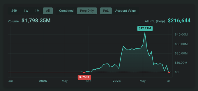 The image depicts a stock chart showing the price movement of Hyper Liquid, a trading service that was shorting whale trading. The graph shows a sharp drop in value for the whale, which was previously valued at $42M. Over time, the whale's price decreased significantly, resulting in a loss of more than $41 million. This decline could be attributed to market fluctuations and changing demand patterns. The stock chart also displays other information like the volume of shares bought and sold during the same period.